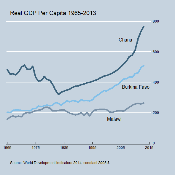 burkina growth