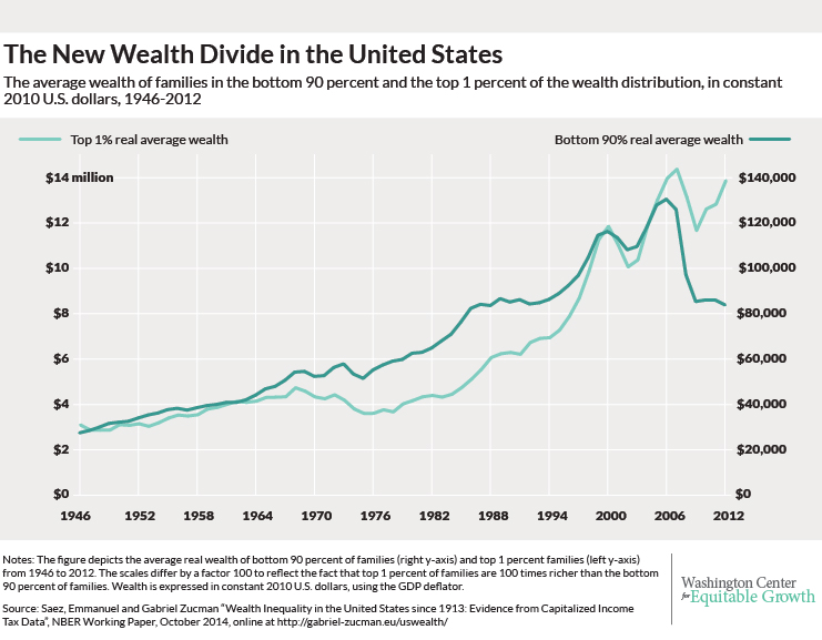 Pretty friggin sobering: Exploding wealth inequality in the United ...