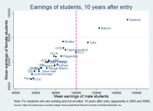 earnings by univ